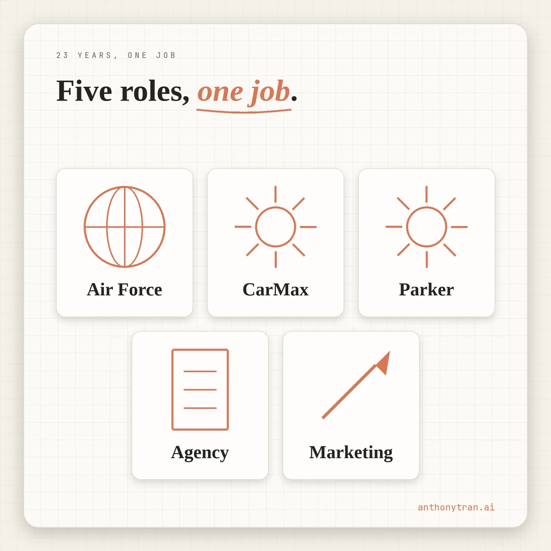 Five roles over 23 years, all the same job at heart: Air Force logistics officer, CarMax operations manager, Parker Aerospace planner, web design agency, marketing. The job was always to plan the mission.