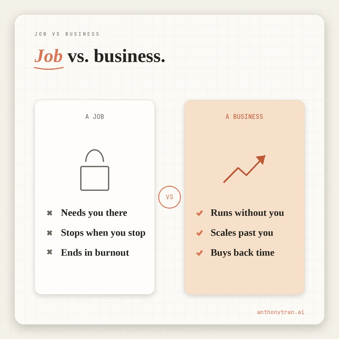 A side-by-side contrast of a job versus a business. A job needs you there, stops when you stop, makes you the system, and ends in burnout. A business runs without you, has roles and processes, survives a vacation, and lasts. Build the business, not the job.