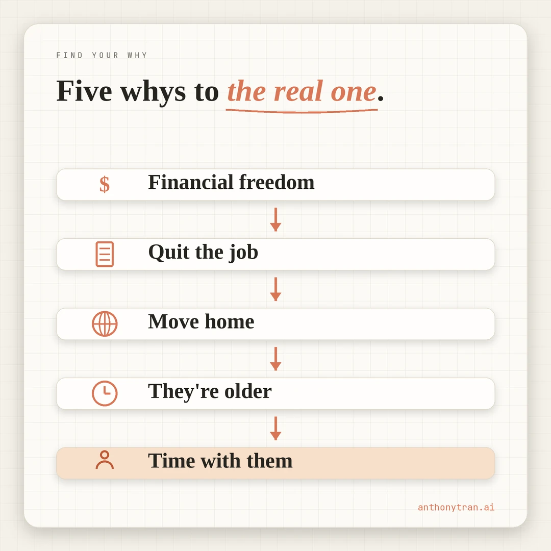 A five-whys drilldown from financial freedom to the real reason: move back to California, they are getting older, time with the people I love, that is what life is for.