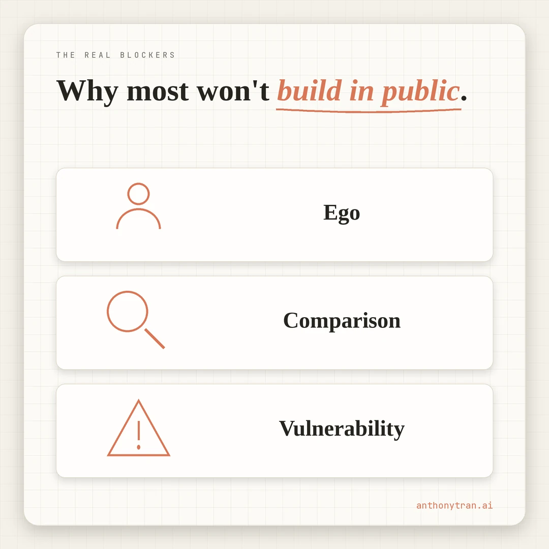 Three reasons most people will not build in public: ego (showing zero subscribers), comparison (being seen as small), and vulnerability (the failures still sting). Do it anyway.