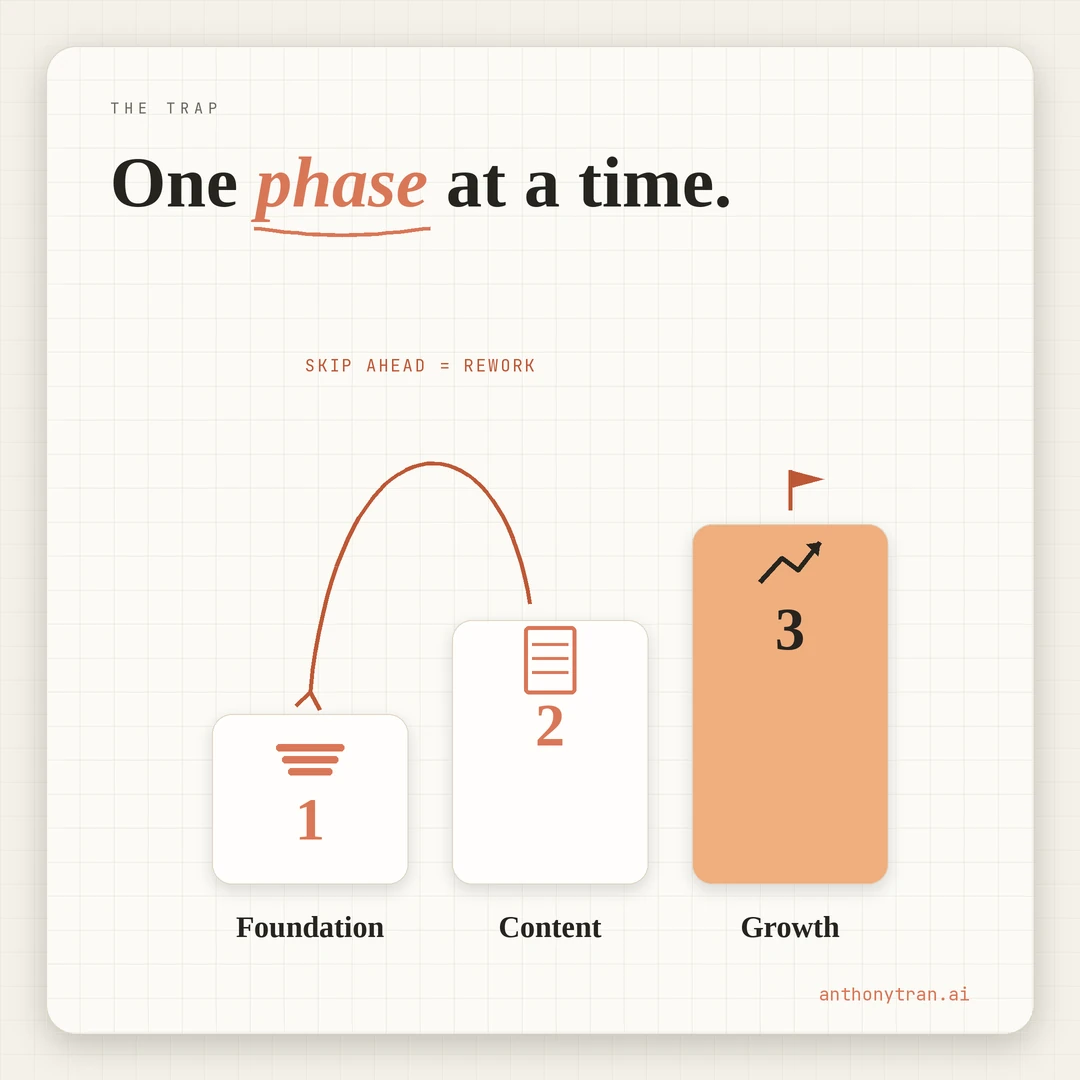 A staircase of three rising steps: Phase 1 Foundation, Phase 2 Content, Phase 3 Growth, climbing toward a goal marker. An amber arrow loops from Phase 2 back down to Phase 1, labeled skip ahead equals rework.