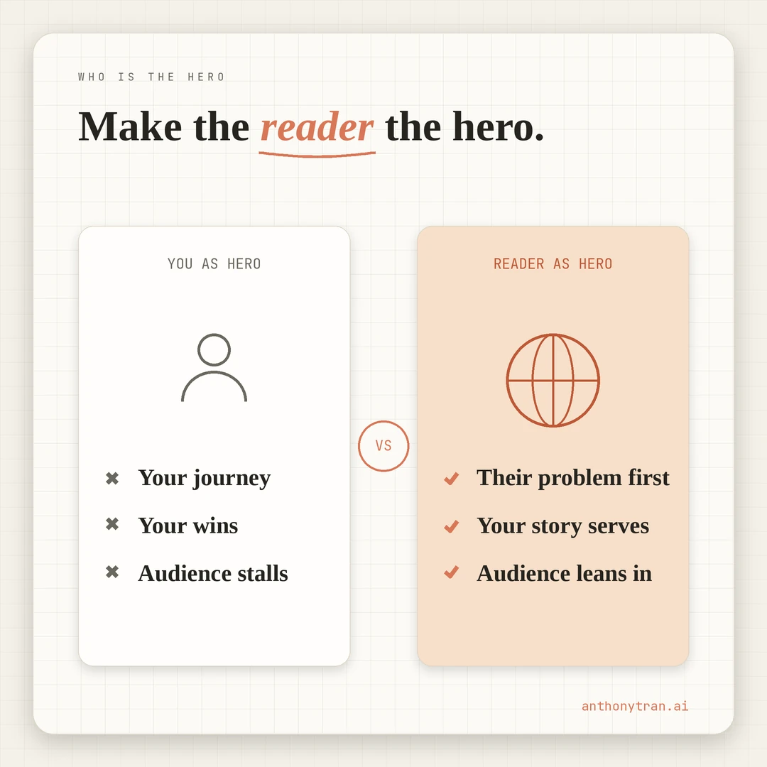 A contrast between making yourself the hero versus making the reader the hero. Me: your journey, your wins, audience stalls. Them: their problem first, your story as proof, audience grows. Make them the hero.