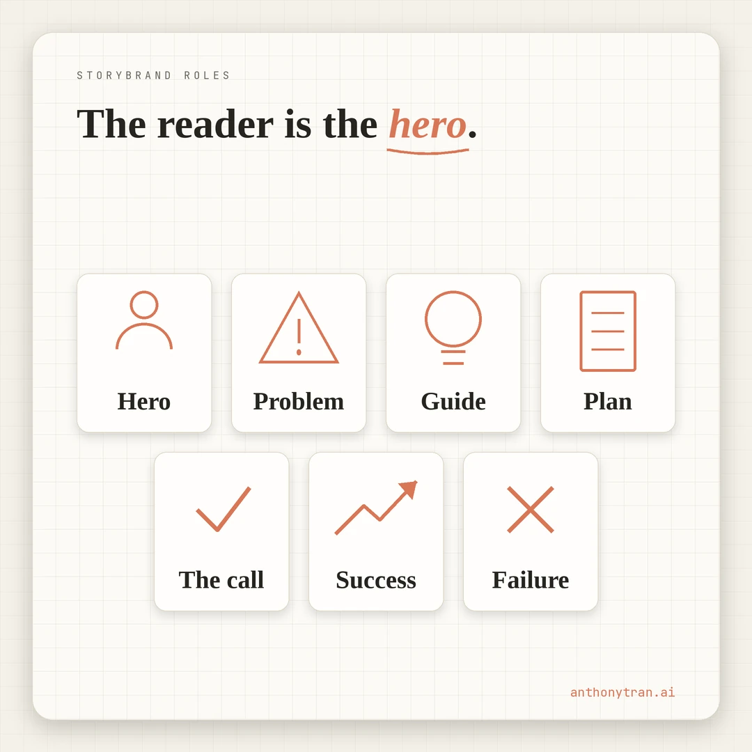 The seven StoryBrand roles for a personal brand: 1 hero (the reader), 2 problem, 3 guide (you), 4 plan, 5 call to action, 6 success, 7 failure avoided. The reader is the hero, you are the guide.