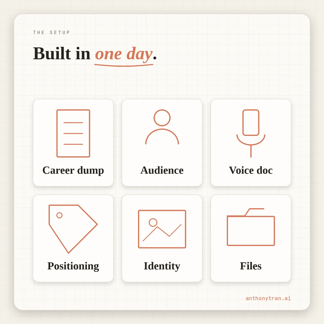 What you can build in one focused day: a career truth dump, audience definition, voice document, positioning line, visual identity, four foundation files, and a domain name. One day, not six weeks.