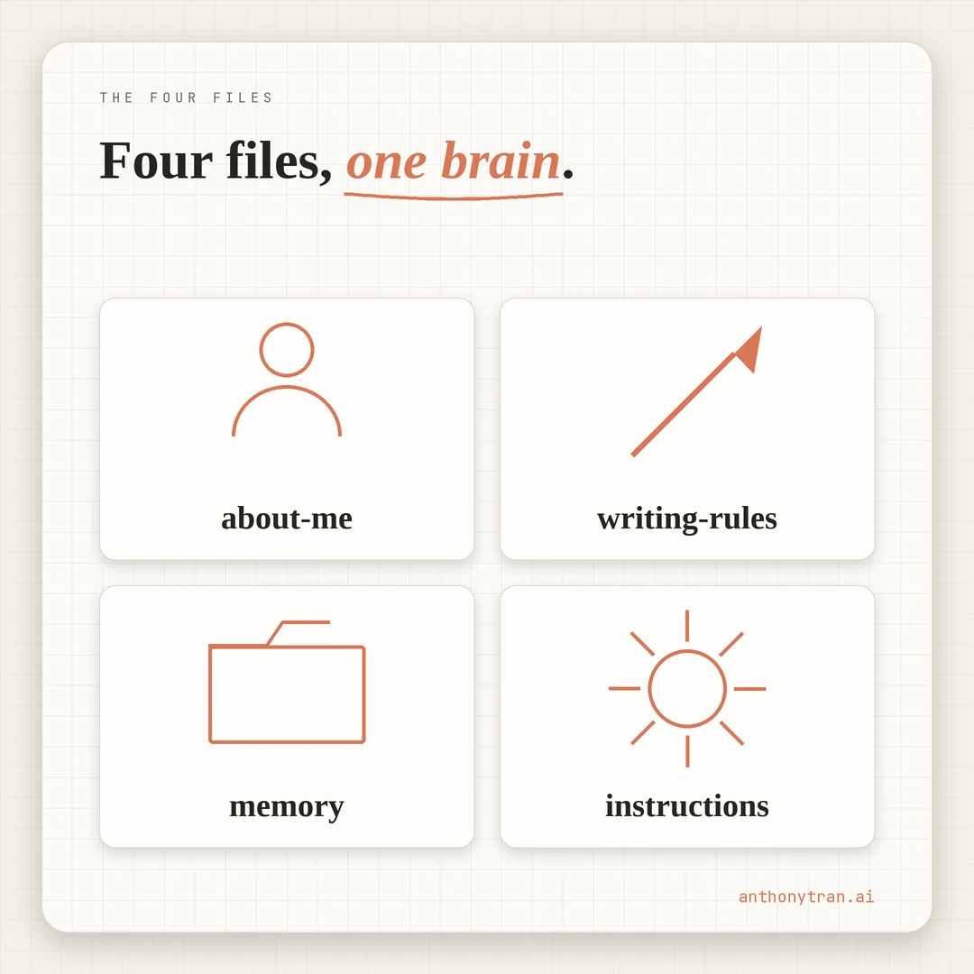 The four foundation files for a Claude workspace: 1, about-me.md for who you are. 2, writing-rules.md for how you talk. 3, memory.md for running context. 4, global-instructions.md for how Claude works with you. Write them once and reuse every session.