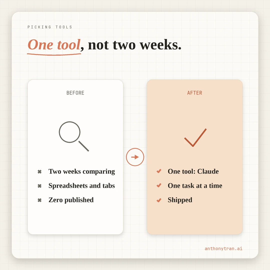Before and after. Before: two weeks comparing tools, spreadsheets and tabs, zero published. After: one rule, one tool (Claude), one task, only what you need this week.