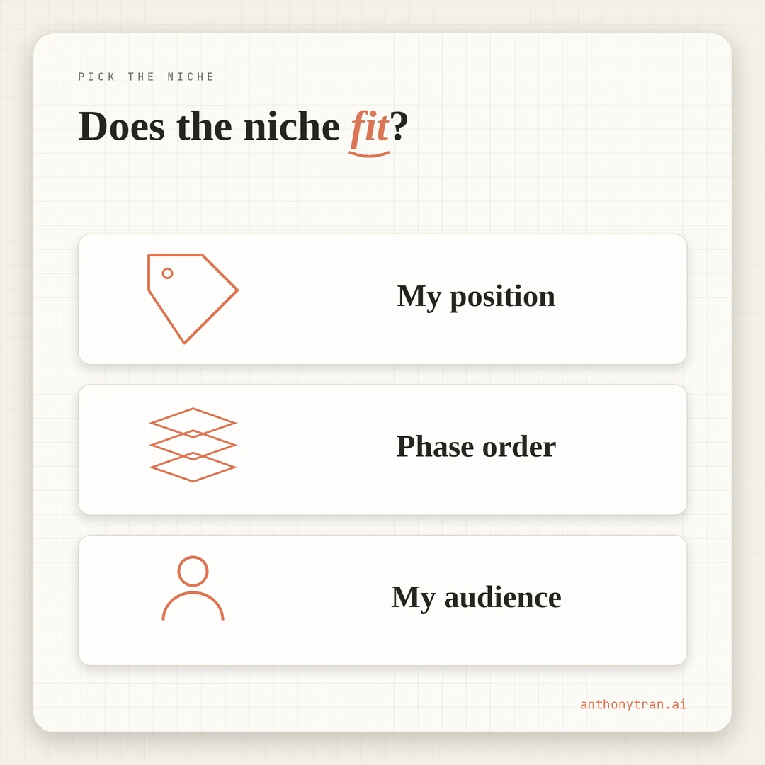 Three yes-or-no questions for a niche: does it match my position, am I teaching Phase 3 before doing Phase 1, does it match my audience. Any no means leave the niche.