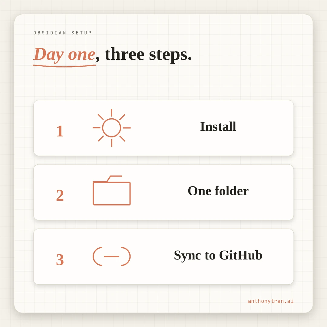 Three day-one steps: 1 install Obsidian, 2 point it at one folder, 3 sync to GitHub. Plain markdown, yours forever.