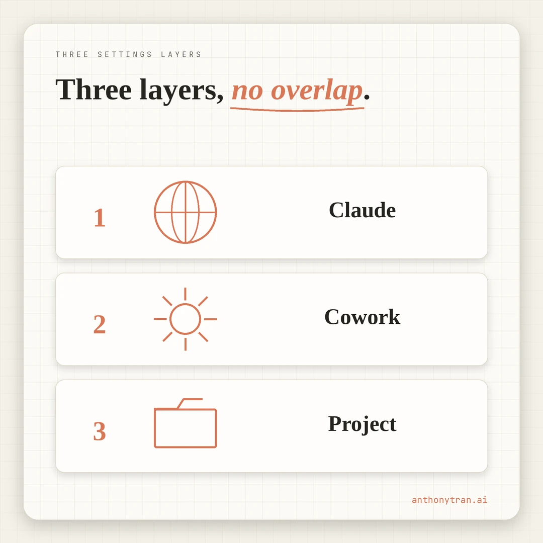 Three settings layers with no overlap: Layer 1 general settings for who you are, Layer 2 Cowork global for how you work, Layer 3 CLAUDE.md for the project. Each rule lives in one place.