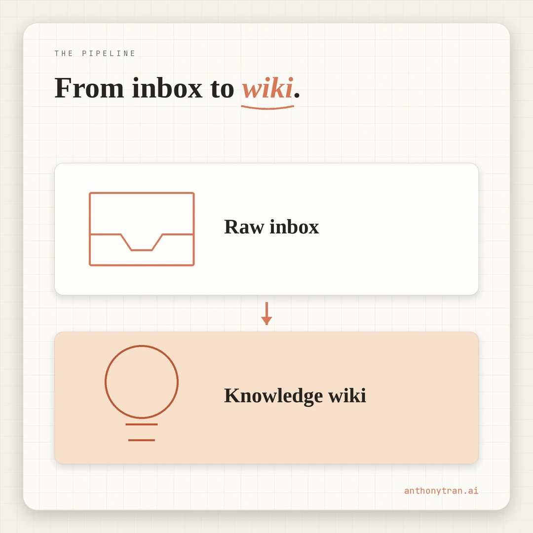 A pipeline from Raw, the no-decisions inbox, to Knowledge, the processed wiki. Batch-sort each item into four buckets: new article, fold into an existing one, quote-worthy, or skip with a reason.