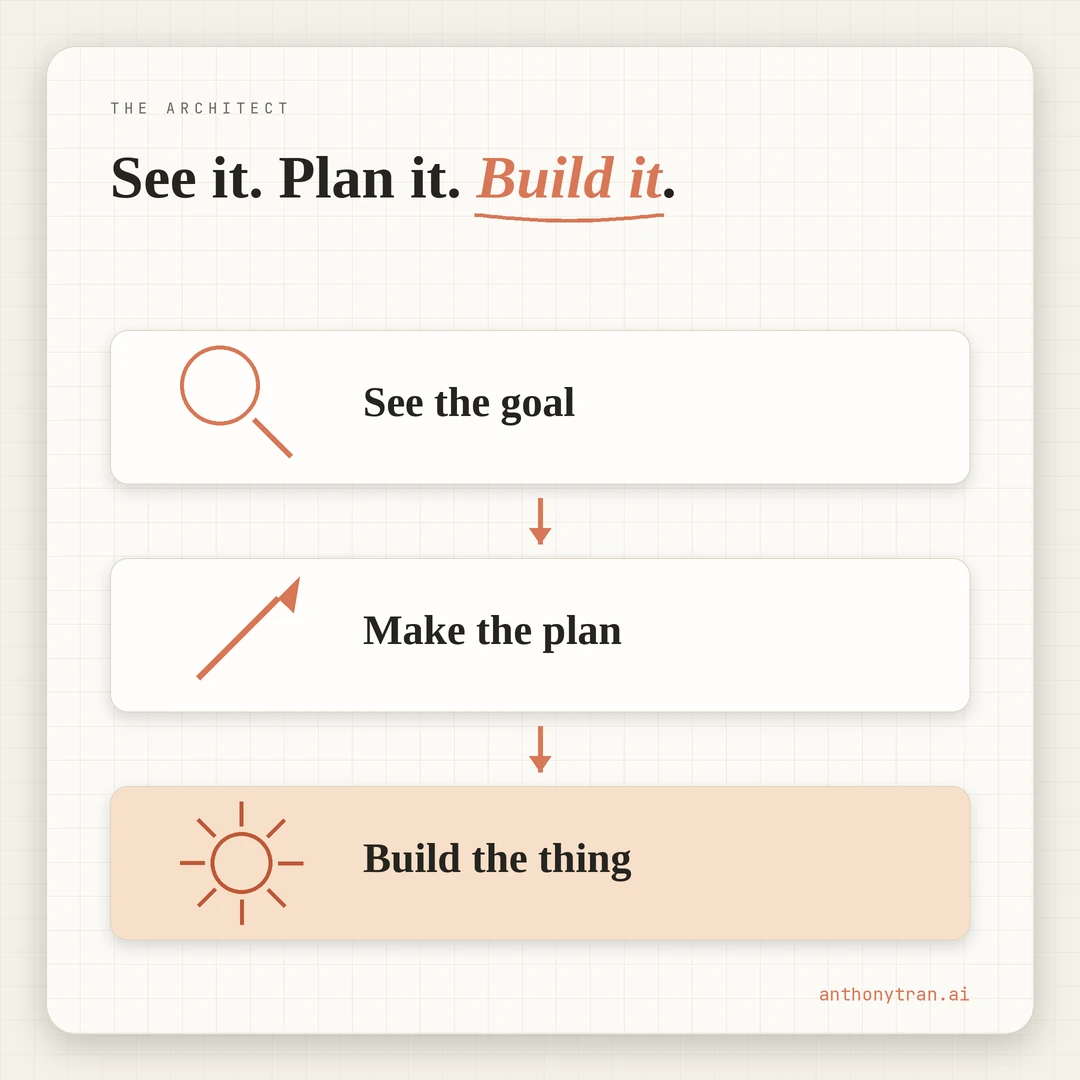 A three-step flow that repeated across 23 years and every job: see the goal, make the plan, build the thing. That is the Architect.