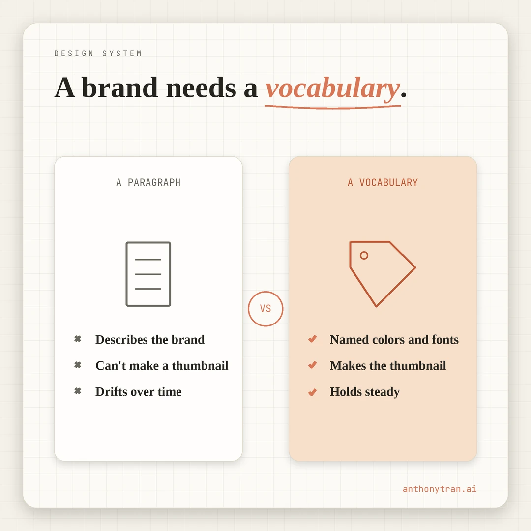 A contrast between a paragraph and a vocabulary for a brand. A paragraph describes the brand, cannot make a thumbnail, and drifts. A vocabulary is named colors, named typefaces, and a never-do list. Decisions in, descriptions out.
