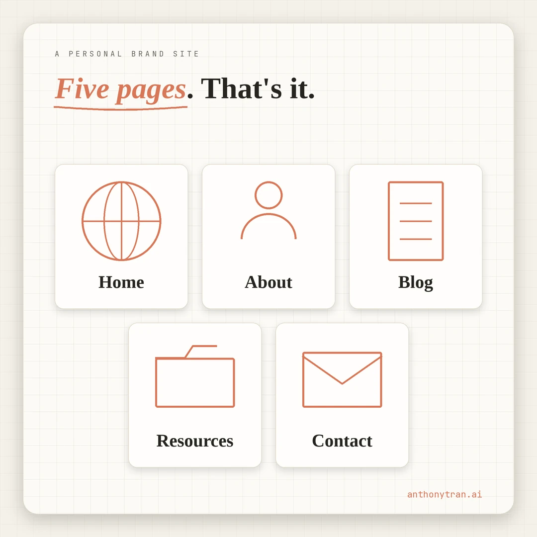 The only five pages a personal brand website needs: home, about, blog, resources, contact. Cut from an eight-page average.