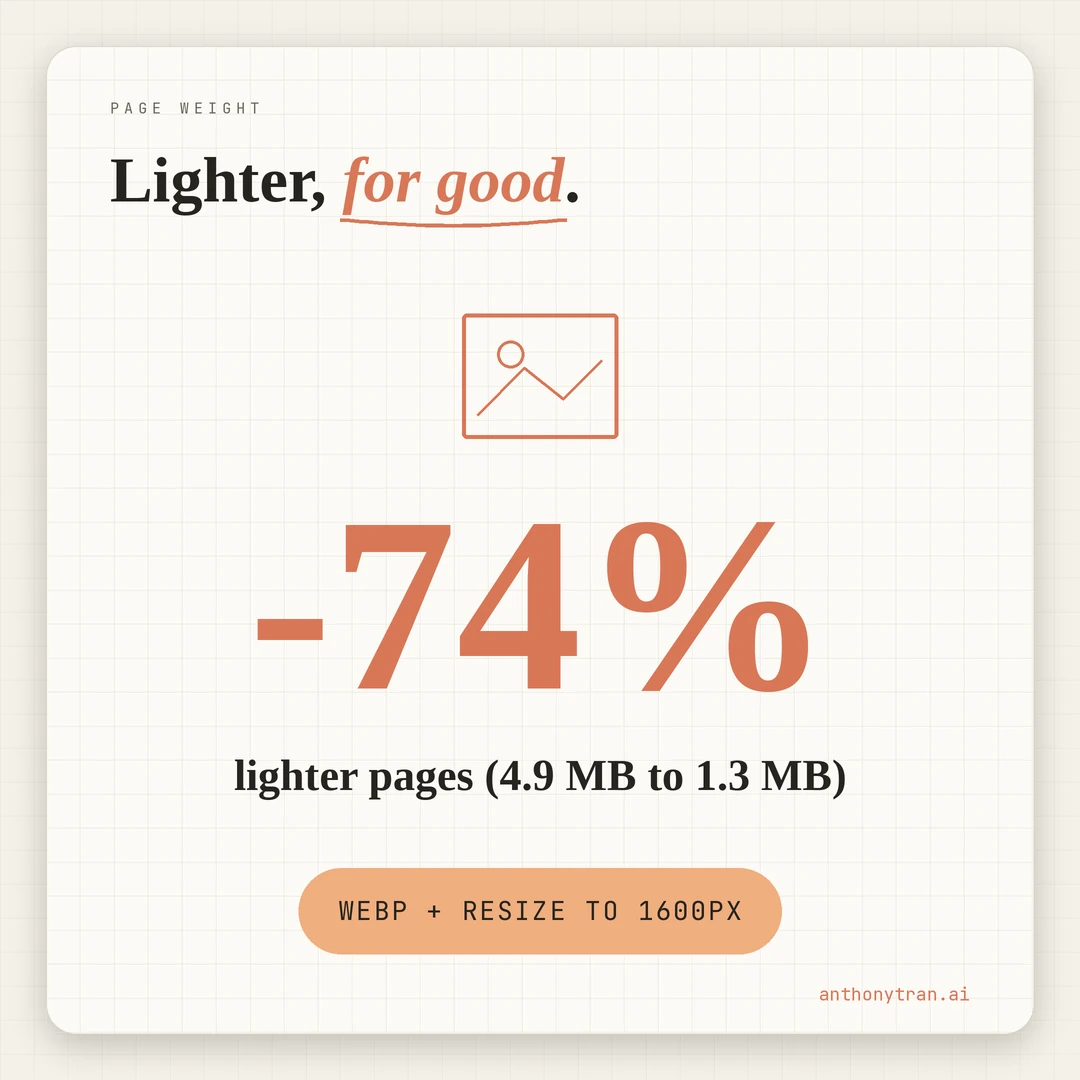 Before and after page weight: 4.9MB across 12 photos drops to 1.3MB, a 74 percent cut. Two rules: convert images to WebP and resize to 1600px wide.