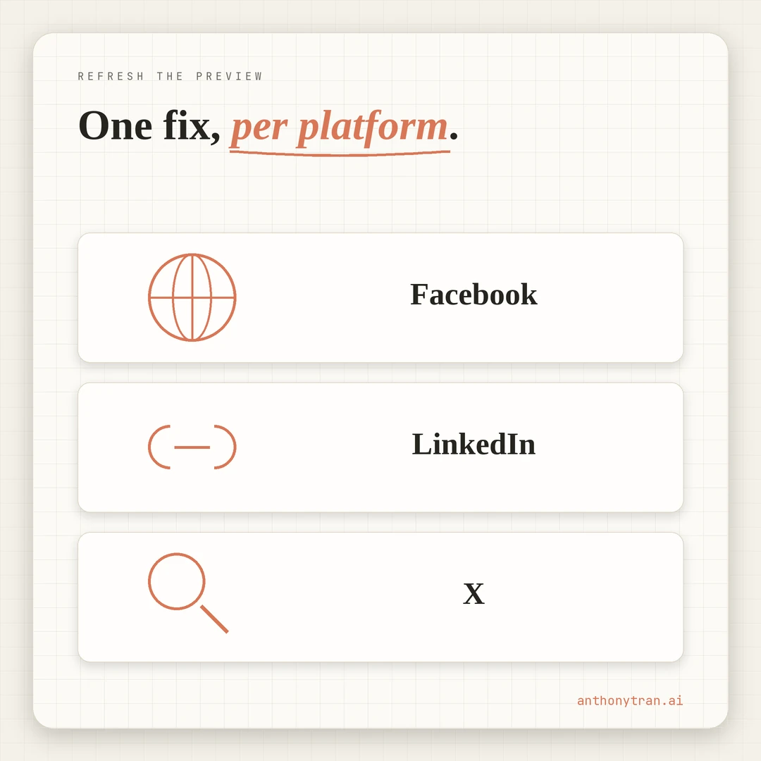 How to refresh a stale social share preview per platform: Facebook uses the Sharing Debugger and Scrape Again, LinkedIn uses the Post Inspector and Inspect, X has no tool so post and wait. Do this after you change the slug, image, or title.
