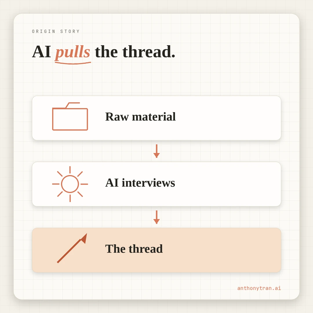 A flow showing AI pulling a thread, not inventing one: raw material (dates, places, mistakes) goes in, AI interviews and organizes, and the thread comes out: See it. Plan it. Build it.