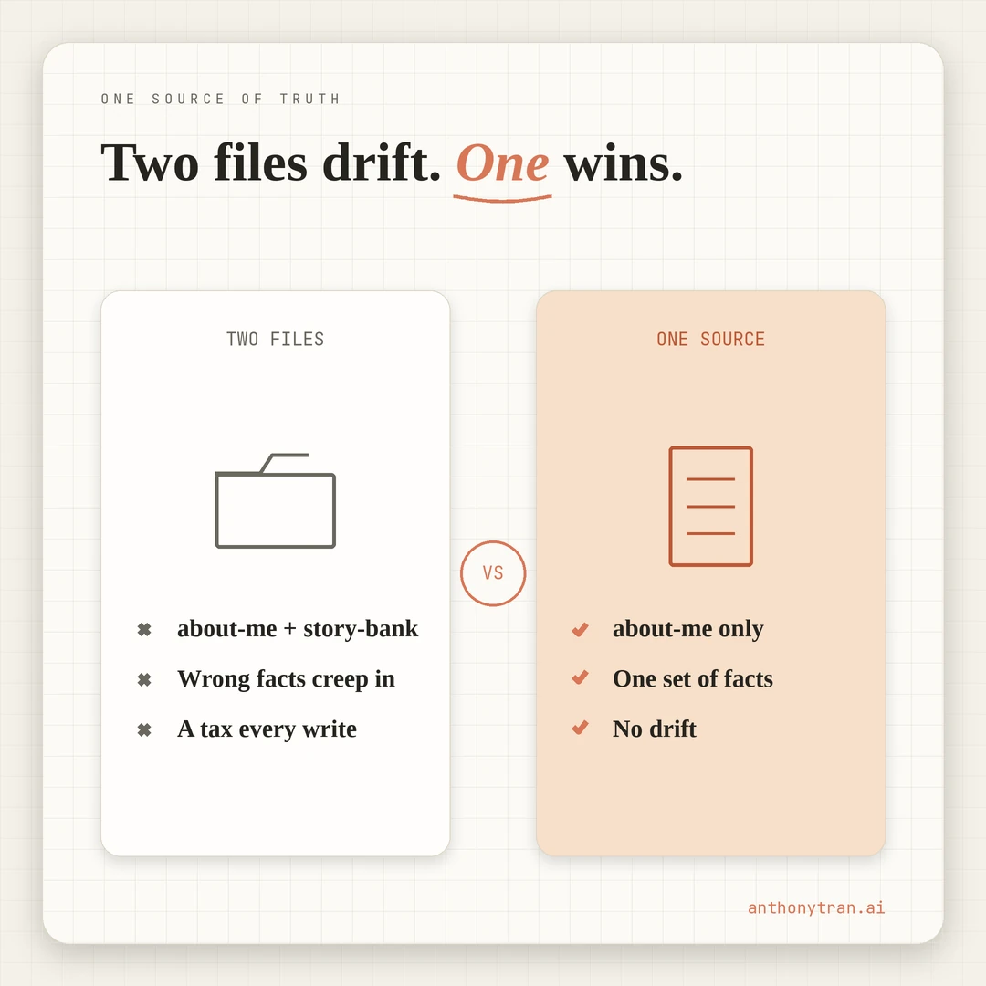 A contrast between two files that drift (about-me plus story-bank, three wrong facts in a draft, a tax every write) and one canonical source (about-me.md only, others link and never copy, the rest archived).