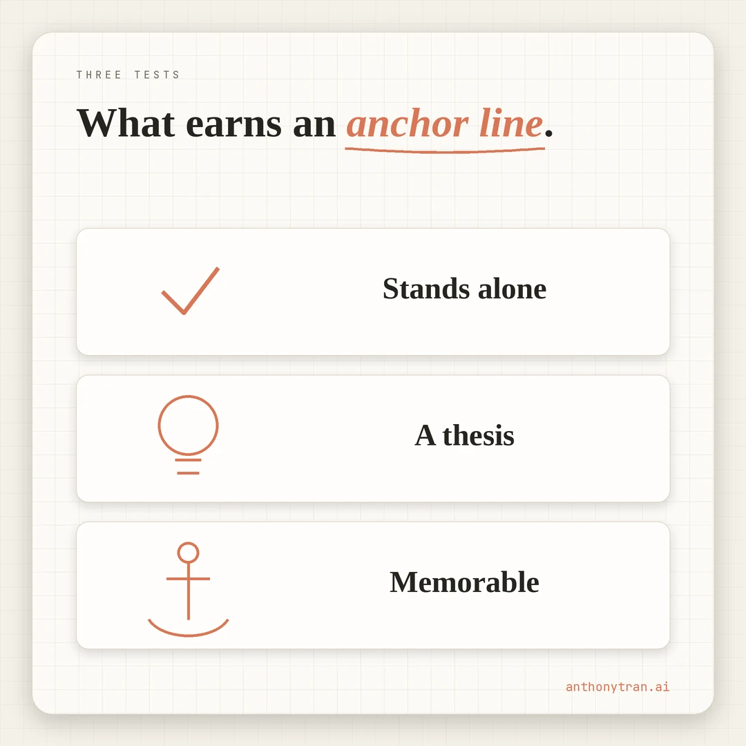 Three tests a line must pass to earn a spot in the anchor-lines file: it stands alone without context, it captures a thesis not a detail, and it is memorable on first read.