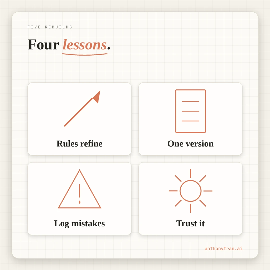 Four lessons that survived five rebuilds: voice rules clean up writing but cannot create it, keep one main version not three, log every mistake you catch, and the AI helps but the thinking is yours.