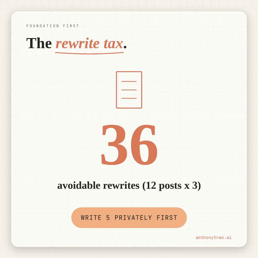 The rewrite tax: 12 posts times 3 rewrites equals 36 avoidable rewrites. The fix is to write 5 posts privately first.