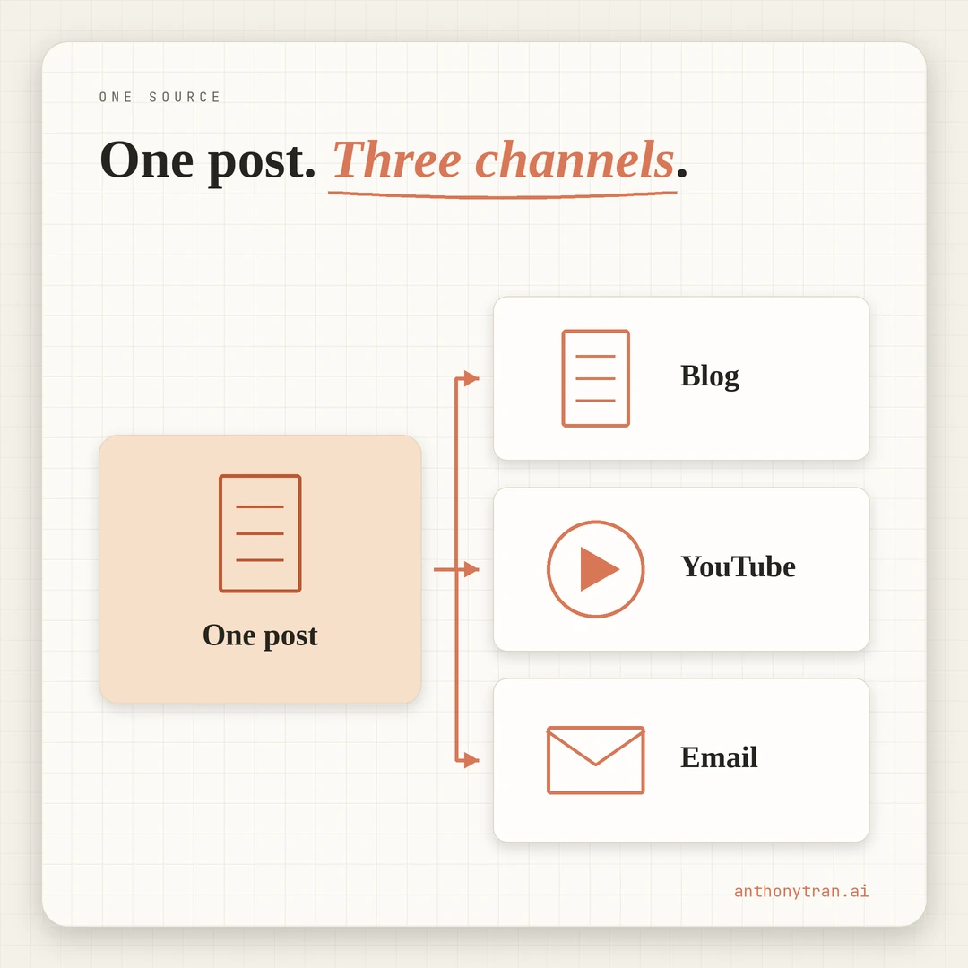 A fan-out diagram. One post, the source, feeds three channels: the blog which ranks on Google, YouTube read on camera, and email with the same words in the inbox. One source, three channels, zero drift.