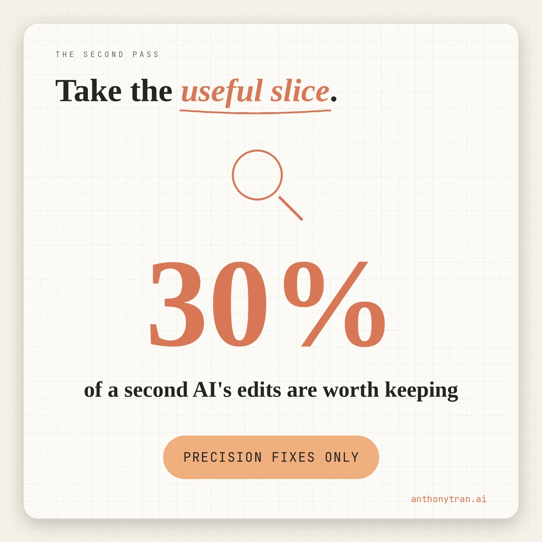 A stat: about 30 percent of a second AI's edits are worth applying. Take the precision fixes and repetition catches, reject the voice rewrites.