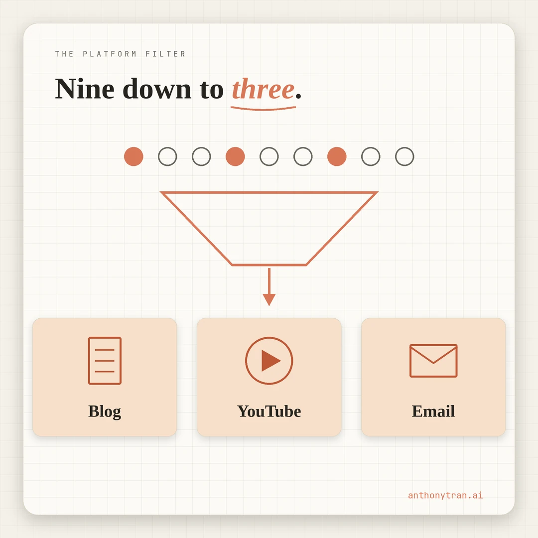 One of the graphics from my blog: a platform filter showing nine sign-ups cut down to three by four yes-or-no questions. An example of a single idea shown at a glance with almost no words.