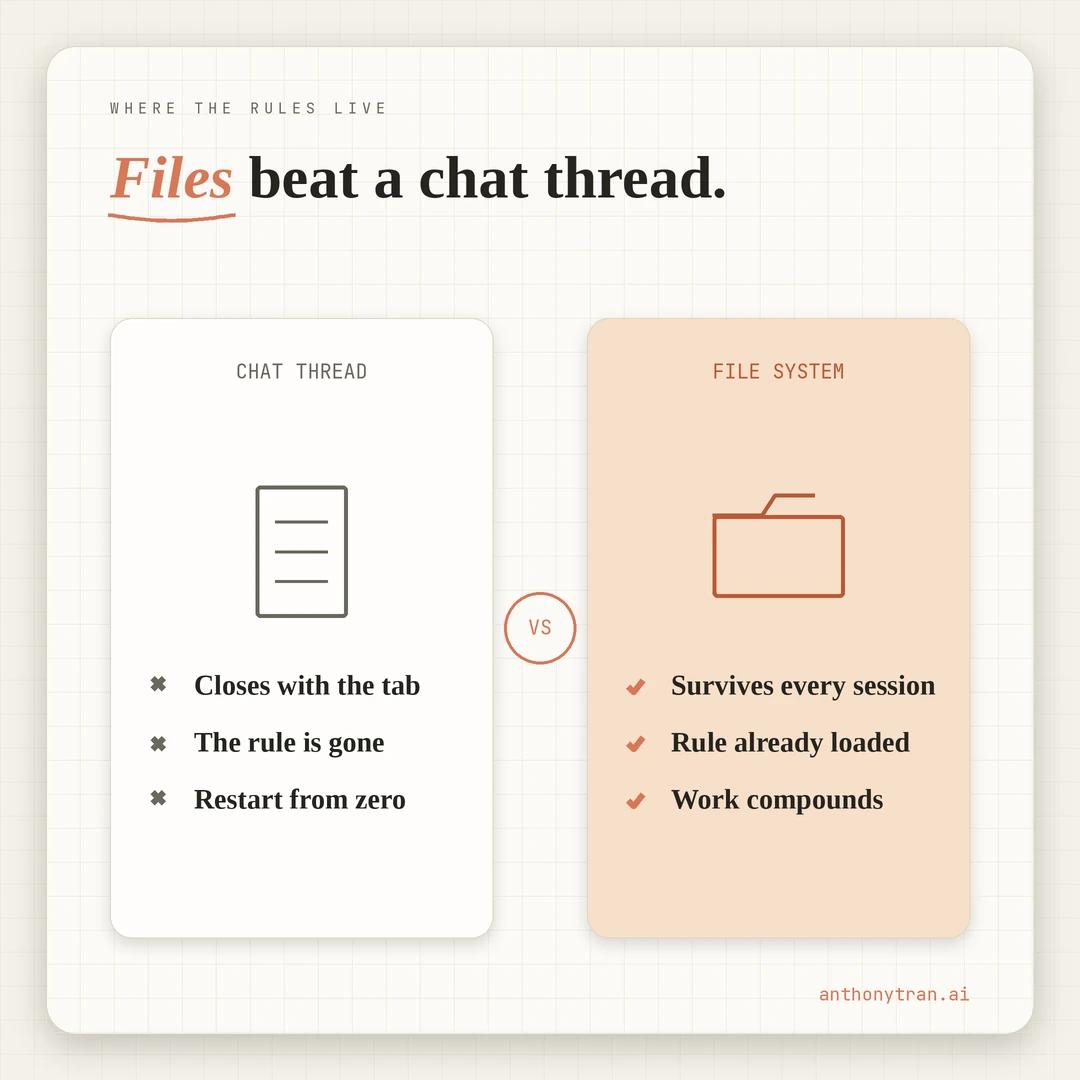 A contrast. A chat thread closes with the tab, the rule is gone, you restart from zero. A file system survives every session, the rule is already loaded, the work compounds.