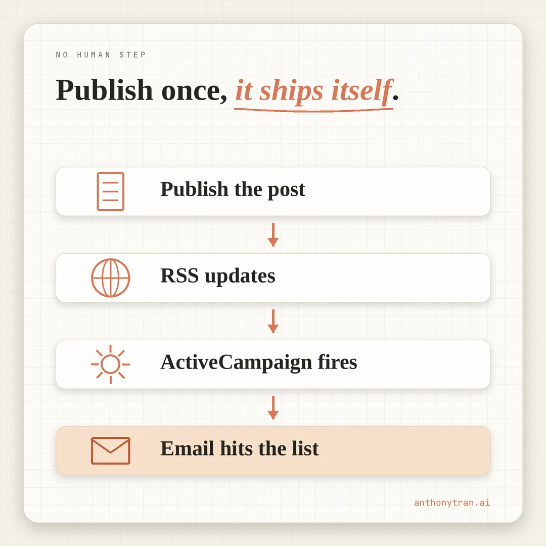A flow with no human step: publish the post, the RSS feed updates, ActiveCampaign fires, the email hits the list.