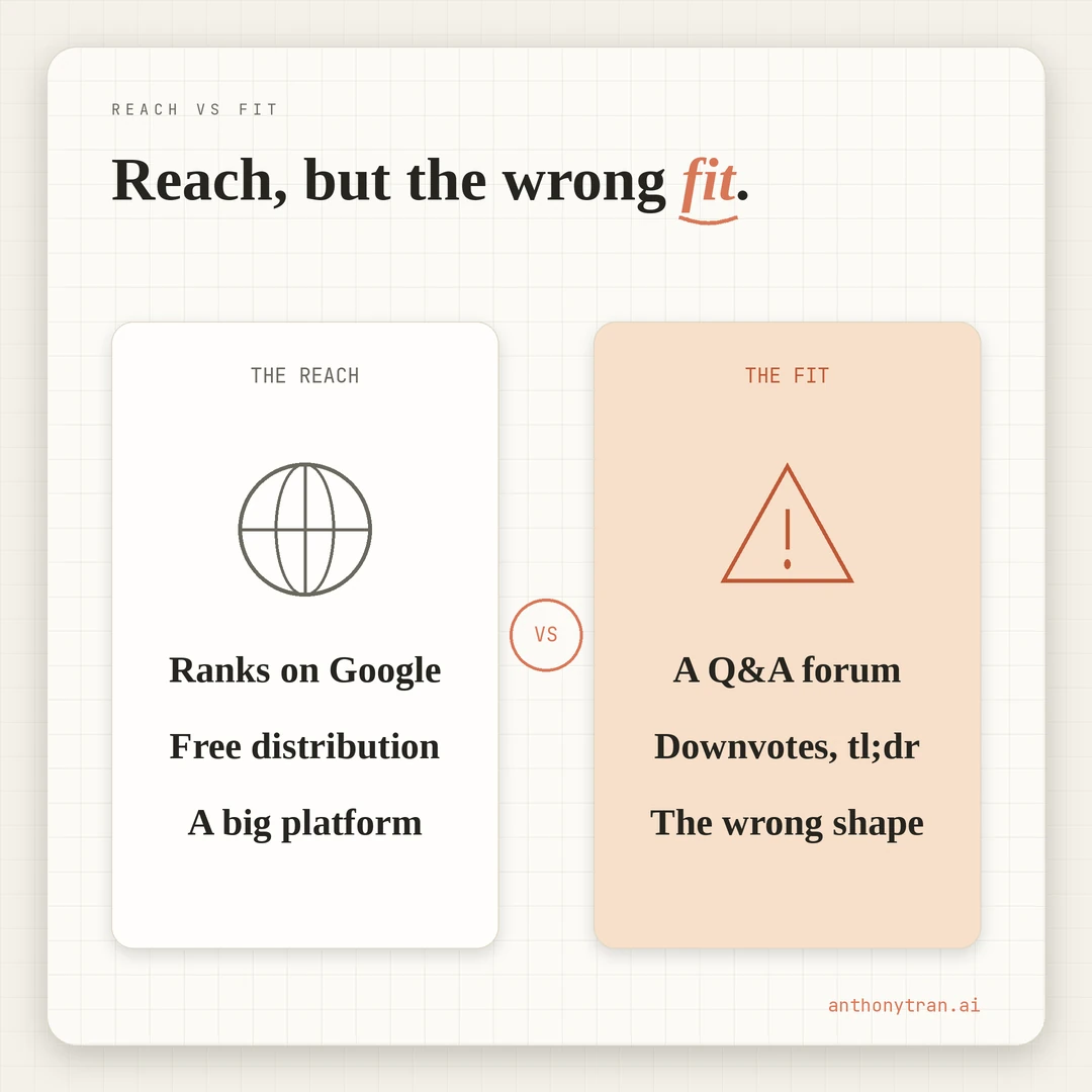 A contrast between reach (Reddit ranks on Google, free distribution, a big platform) and fit (a Q&A forum not articles, downvotes and tldr, the wrong shape). Cut it.