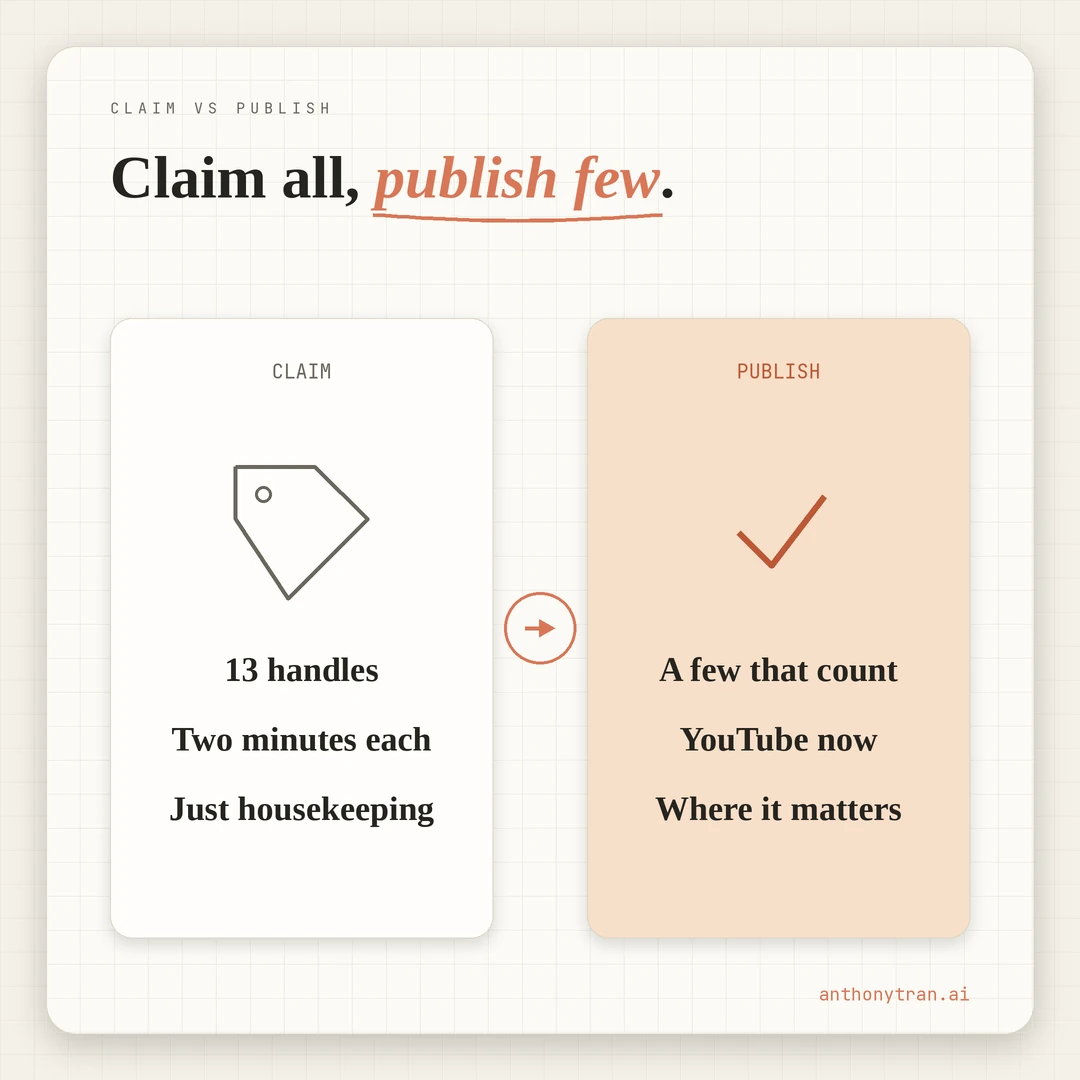 A contrast between claiming and publishing. Claim 13 handles, two minutes each, as housekeeping. Publish on a few: YouTube now, Medium next, where it counts. Claim everywhere, publish few.