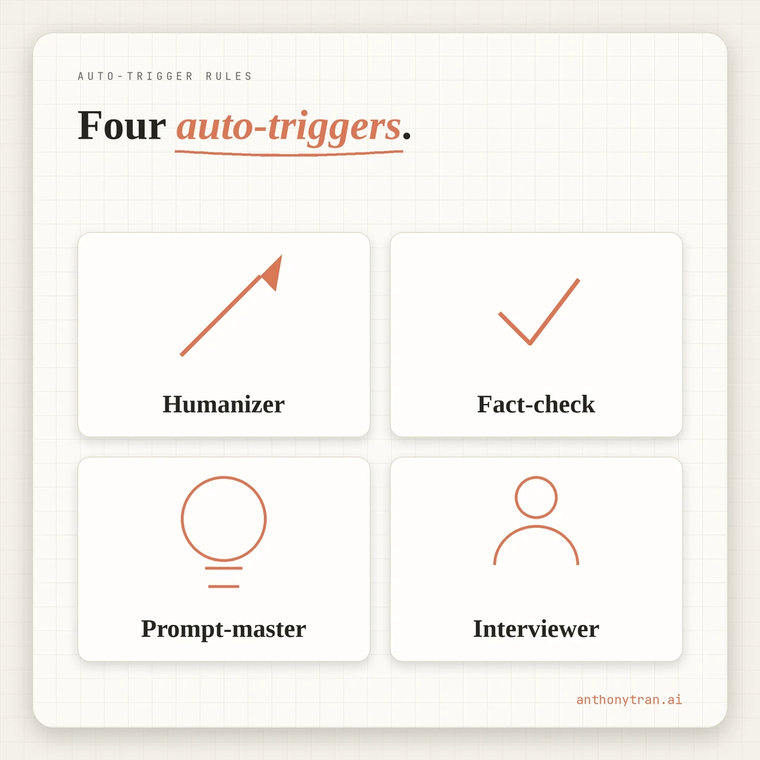 Four auto-trigger skill rules: humanizer on anything you publish, fact-checker on stats, dates, and claims, prompt-master on a long brain dump, process-interviewer before building a skill. A skill with no trigger sits unused.