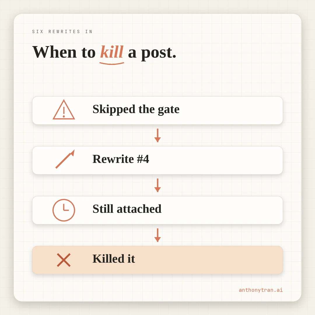 A timeline of a post that got killed: hour 1 skip the gate, rewrite 4 reading on hope, hour 5 still attached, then the kill, scrap it. Would the reader finish it.