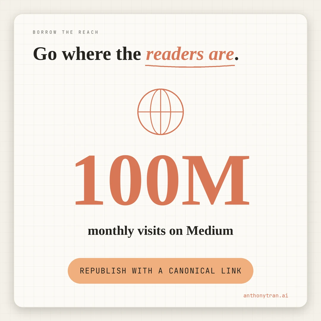 A stat: Medium gets more than 100 million visits a month while my blog has nearly 60 posts and almost no readers. Republish with a canonical link as a road back to the site.