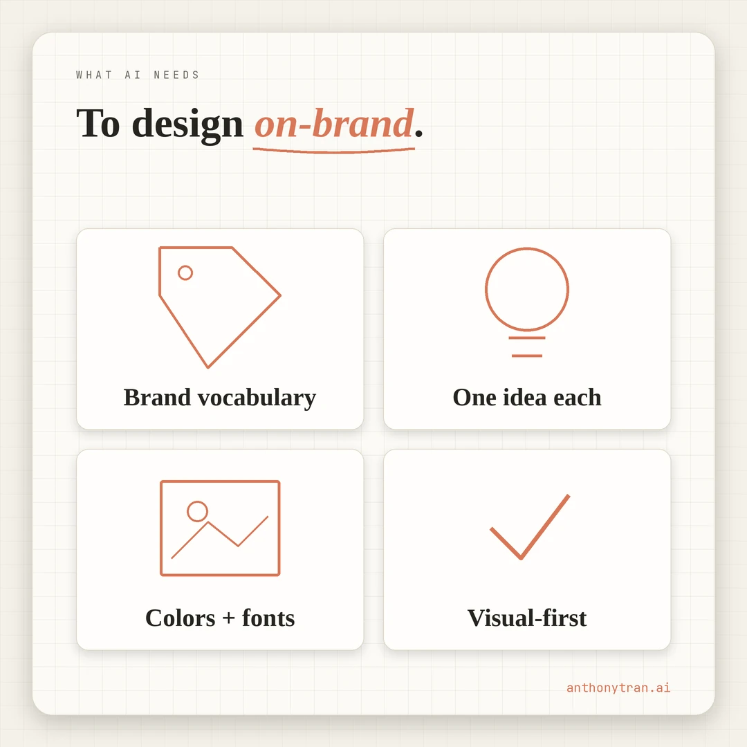 What the AI needs to make on-brand graphics. 1, your brand vocabulary: the exact colors and fonts, written down. 2, one idea per image: the single point of the post. 3, almost no words: show it in two seconds, do not explain. You direct, the AI builds.