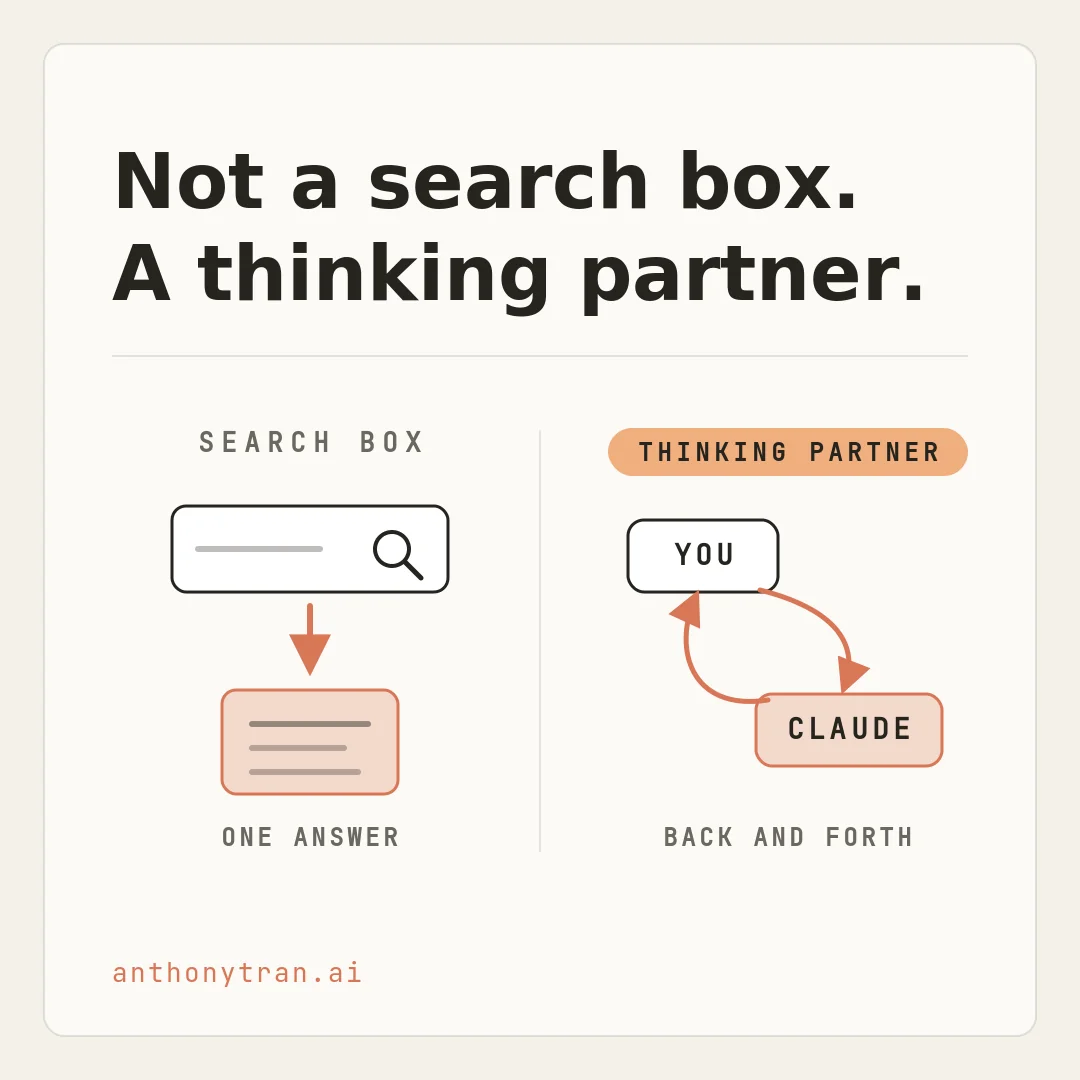 A contrast. On the left, a search box leads down one arrow to a single block labeled one answer. On the right, a YOU box and a CLAUDE box are connected by two looping arrows labeled back and forth.