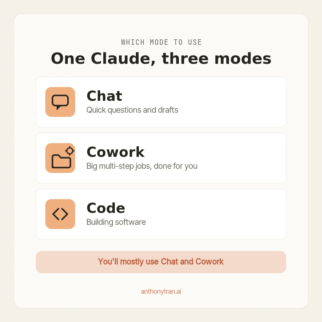 A decision card for the three Claude modes. Chat, a chat-bubble icon, use it for quick questions and drafts. Cowork, a folder-and-gear icon, use it for big multi-step jobs done for you. Code, a code-brackets icon, use it for building software. A note underneath reads: not building software? You only need Chat and Cowork.