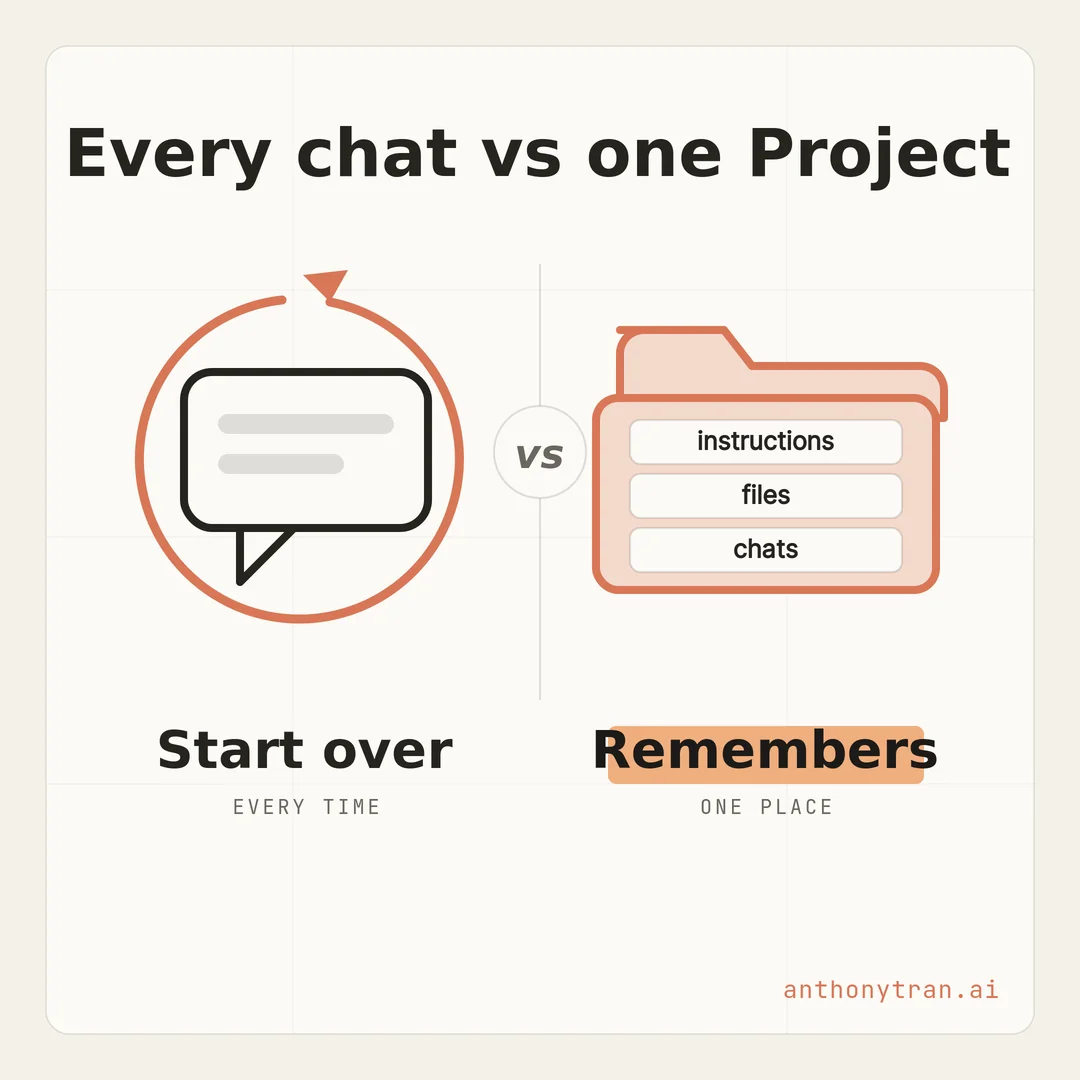 A before and after. On the left, a blank chat starts empty and the same files and context get added again and again, labeled start over every time. On the right, one folder labeled Project holds three chips, instructions, files, and chats, labeled remembers your business.