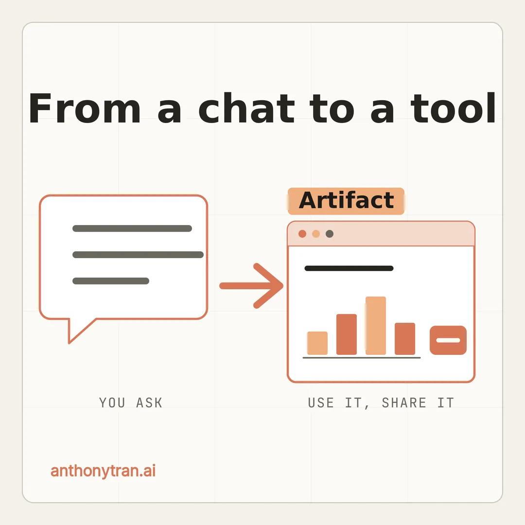 A two-panel diagram. On the left, a chat bubble shows a plain request. An arrow points right to a separate framed window labeled Artifact, showing a small rendered tool with a title, a chart, and a button, meaning your request becomes a usable thing beside the chat.