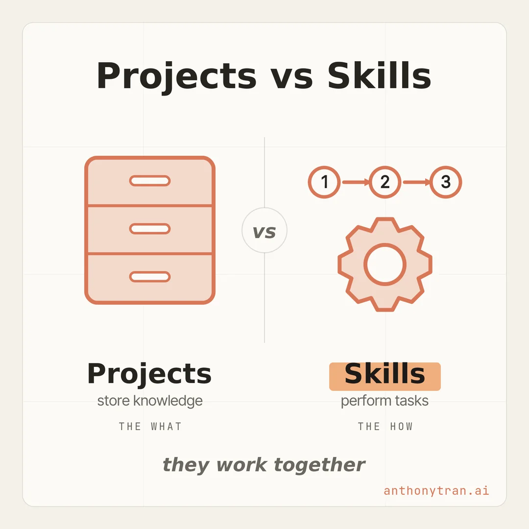 A two-panel comparison. On the left, a filing cabinet labeled Projects with the note store knowledge, the what. On the right, a gear turning through numbered steps labeled Skills with the note perform tasks, the how. A small line underneath notes they work together.