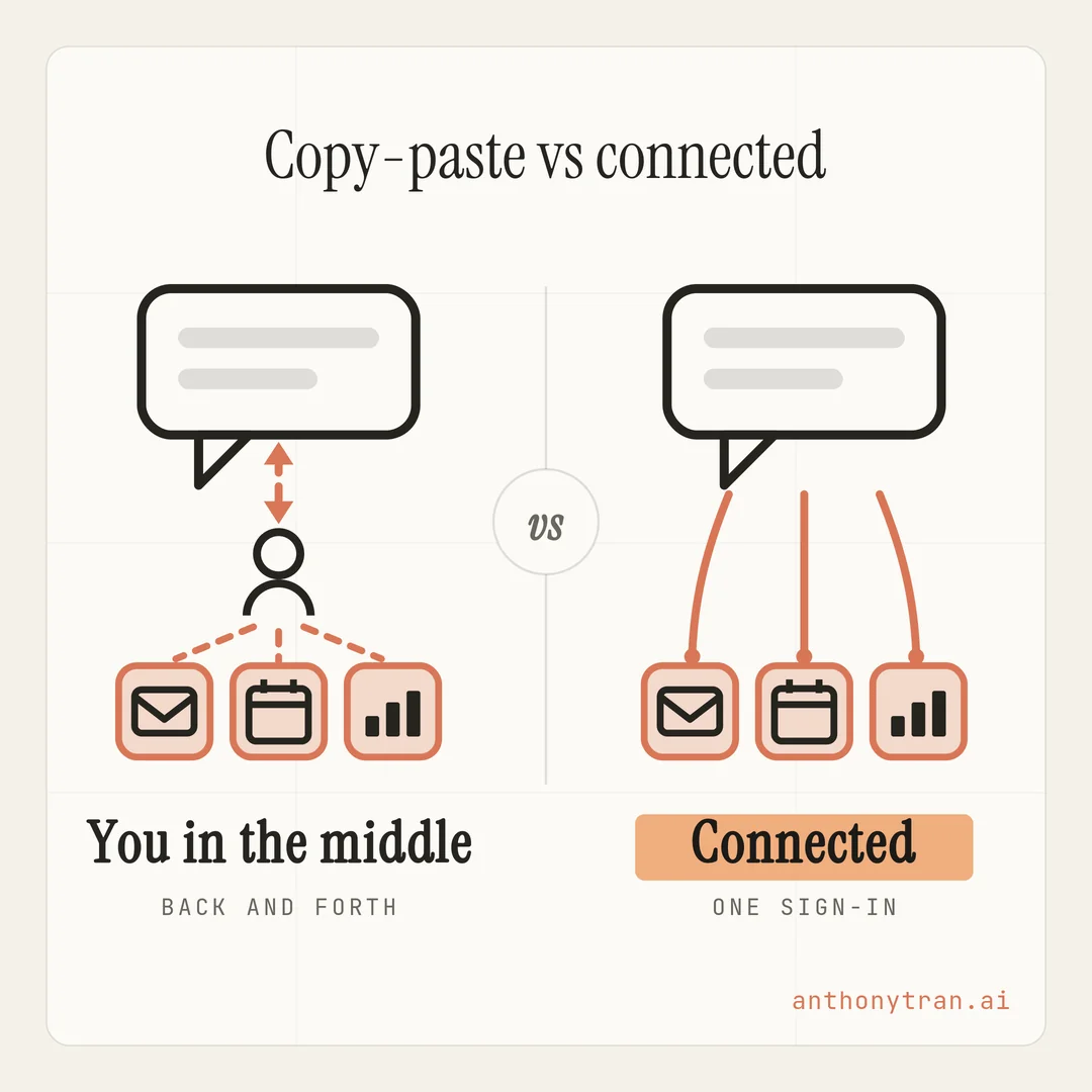 A before and after comparison. On the left, a person sits between a chat window and a row of tool icons, with arrows going back and forth through them, labeled you copy-paste. On the right, the same tools connect directly to the chat window with clean lines, labeled connected, and the person is out of the middle.