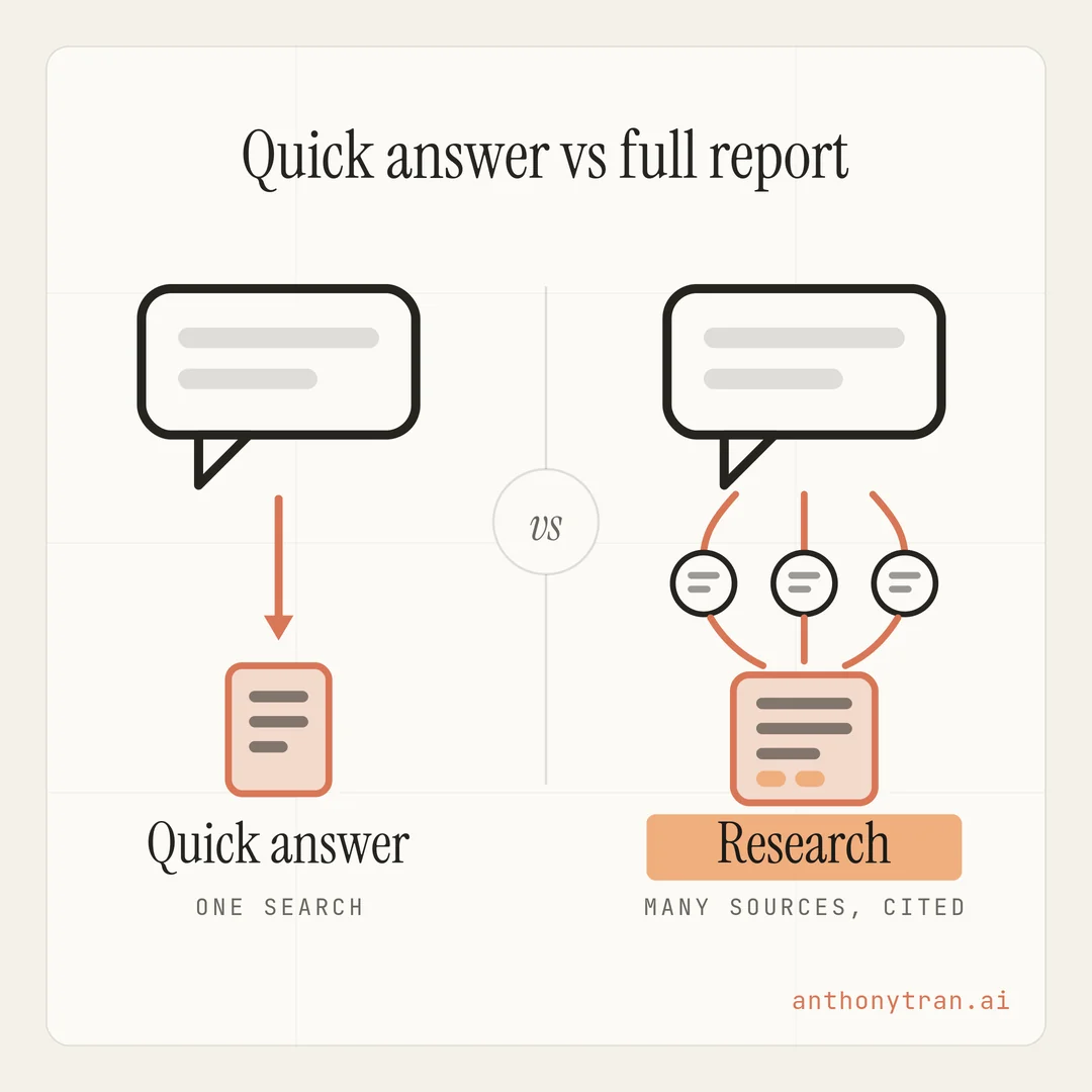 A comparison diagram. On the left, a chat bubble connects to a single page, labeled quick answer. On the right, a chat bubble branches into many sources that funnel into one organized report with citation marks, labeled research.