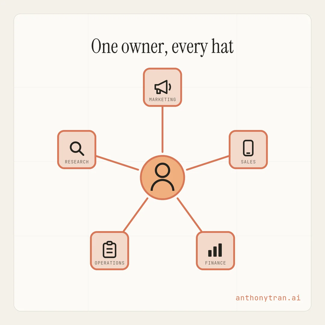 A diagram with a person icon in the center and five tiles around it, a megaphone for marketing, a handshake for sales, a bar chart for finance, a clipboard for operations, and a magnifying glass for research, all connected to the person.