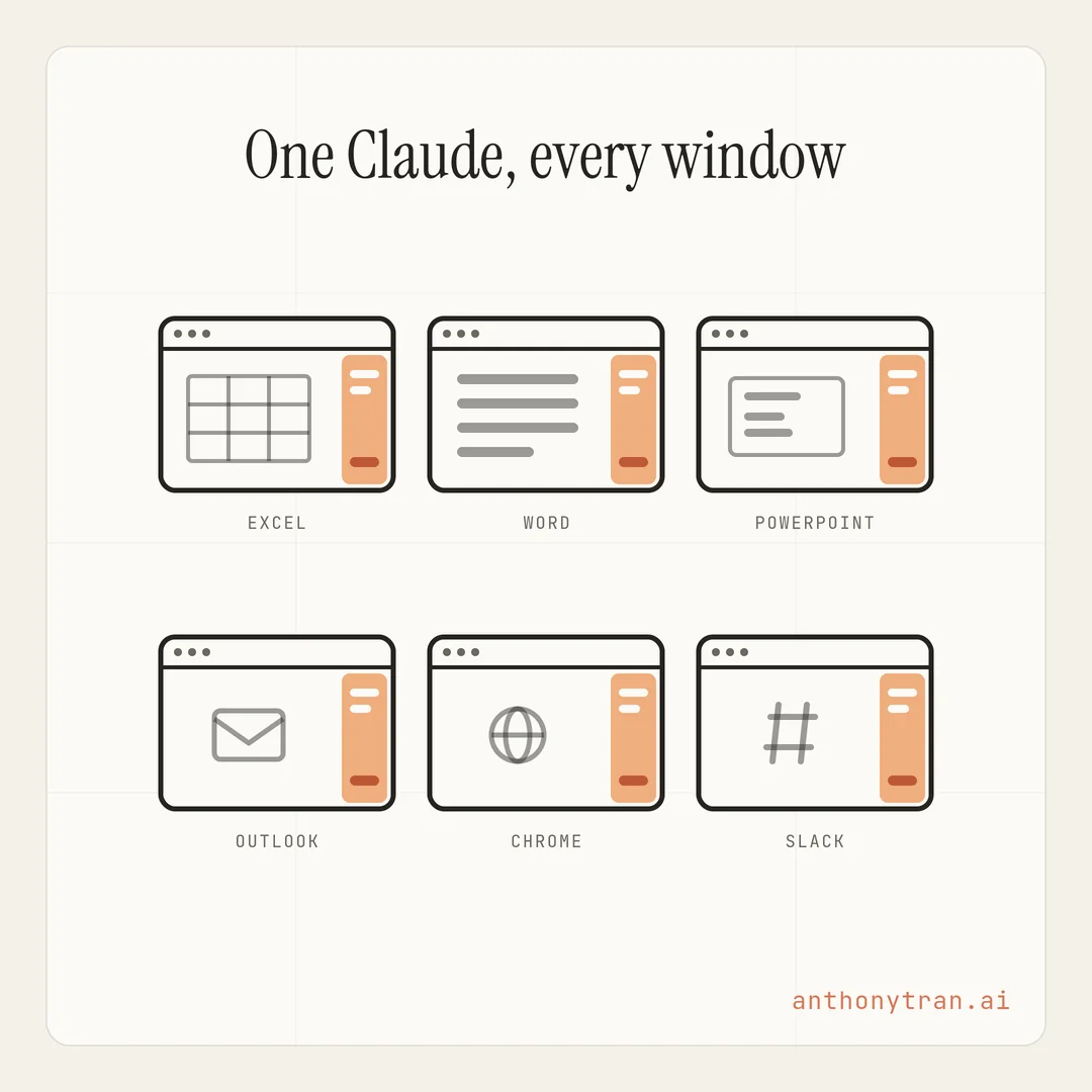Six small app windows in a grid, labeled Excel, Word, PowerPoint, Outlook, Chrome, and Slack, each with a highlighted sidebar panel on its right edge, meaning Claude appears inside each tool.
