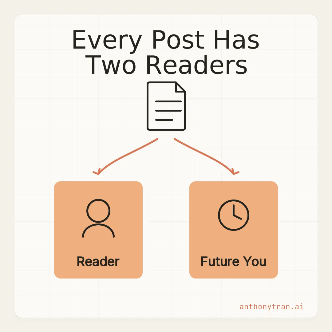 A diagram showing one blog post with two arrows branching to two readers: your reader and future you.