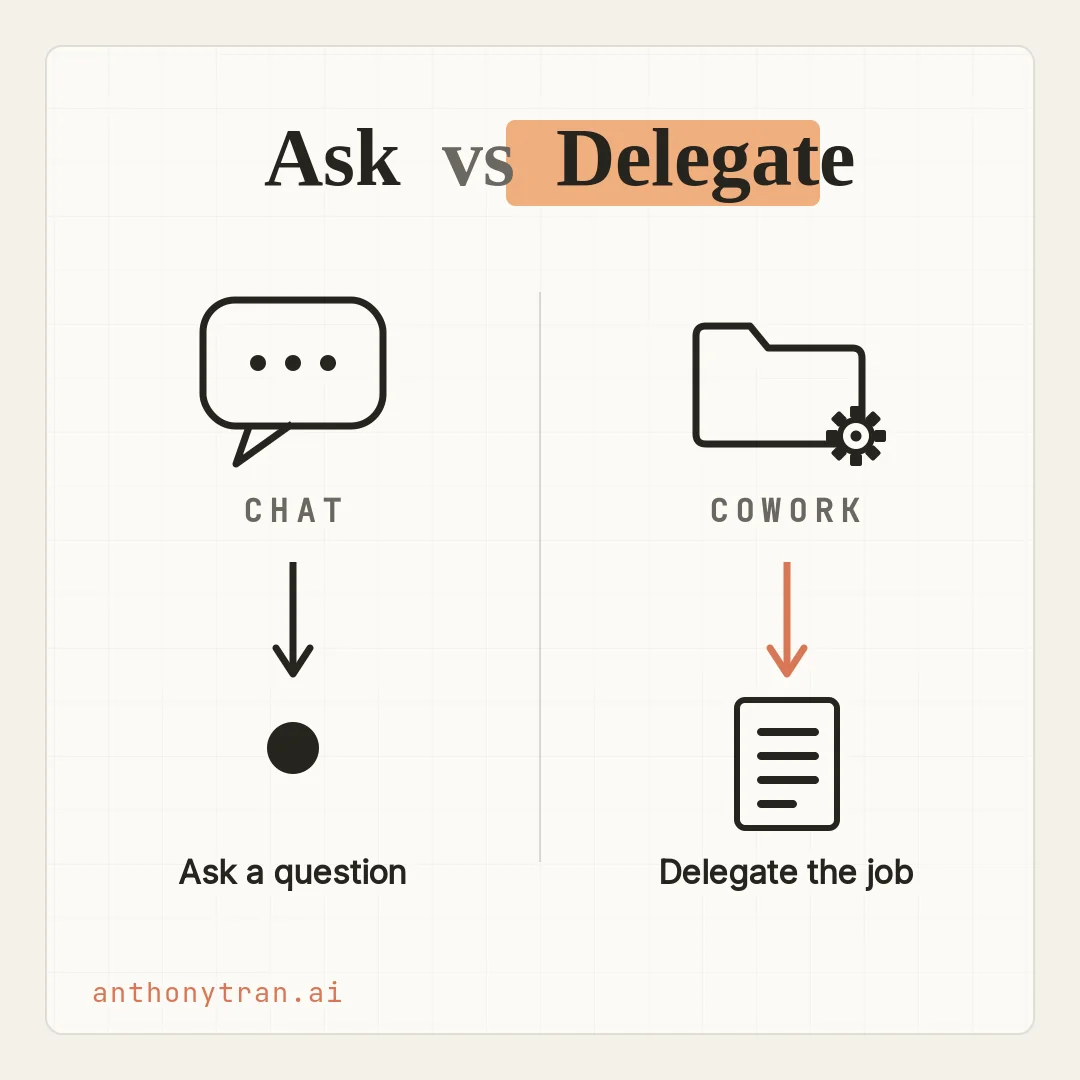 A contrast card. On the left, a chat-bubble icon labeled Chat with an arrow down to one small answer, captioned Ask a question. On the right, a folder-and-gear icon labeled Cowork with an arrow to a finished document, captioned Delegate the whole job.