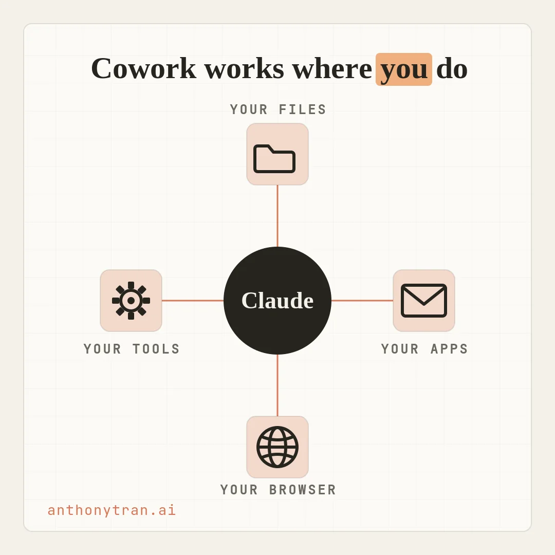 A Claude circle in the center with four labeled icons around it connected by lines: a folder icon labeled Your files, an envelope icon labeled Your apps, a globe icon labeled Your browser, and a gear icon labeled Your tools.