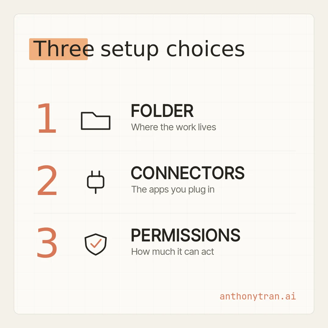 A numbered card titled Three setup choices. One, a folder icon labeled Folder, where the work lives. Two, a plug icon labeled Connectors, the apps you plug in. Three, a shield icon labeled Permissions, how much it can act.