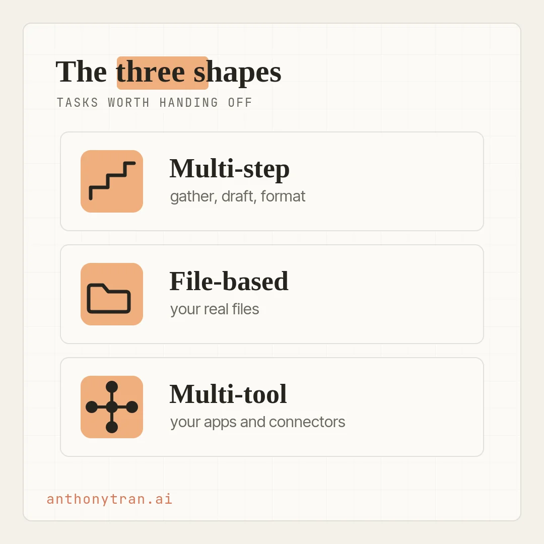 Three cards titled The three shapes. Card one, a stacked-steps icon labeled Multi-step. Card two, a folder icon labeled File-based. Card three, a hub-and-spokes icon labeled Multi-tool. A small caption reads the best tasks are all three.