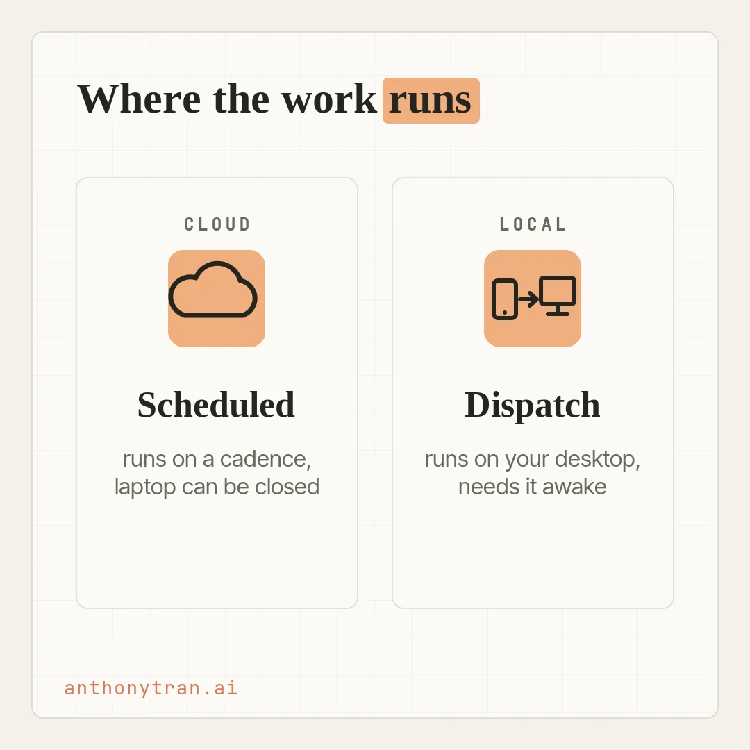 Two panels compared. Left panel, a cloud icon labeled Scheduled task, with a sub-label reading runs even when your laptop is closed. Right panel, a phone-to-desktop icon labeled Dispatch, with a sub-label reading needs your desktop awake.